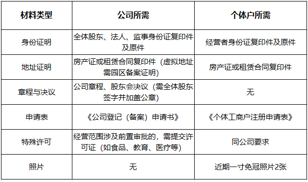 蕪湖辦理執(zhí)照全流程：最新步驟 + 材料清單
